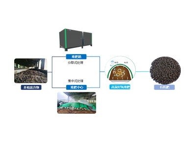 養(yǎng)殖廢棄物資源化利用