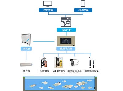 數(shù)字化原位增氧（原位凈化模式）